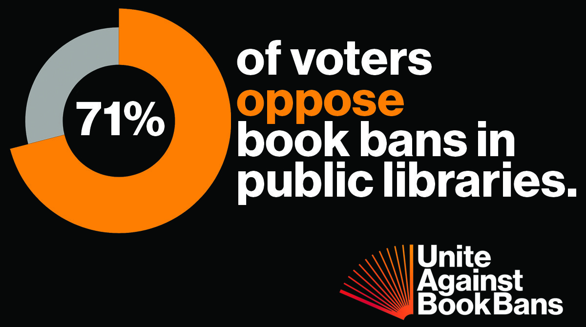 71% of voters oppose book bans in public libraries. Unite Against BOok Bans