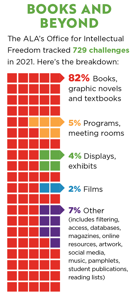 Censorship by the Numbers inforgraphic depicting the percentage of challenges by material or service type. Text reads: "BOOKS AND BEYOND: The ALA's Office for Intellectual Freedom tracked 729 challenges in 2021. Here's the breakdown: 82% Books, graphic novels, and text books; 5% Programs, meeting rooms; 4% Displays, exhibits; 2% Films; 7% Other (includse filtering, access, databases, magazines, online resources, artwork, social media, music, pamphlets, student publications, reading lists).