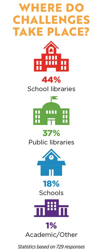 Censorship by the Numbers inforgraphic depicting various locations. Text reads: "WHERE DO CHALLENGES TAKE PLACE? 44% School libraries, 37% Public libraries, 18% Schools, 1% Academic/Other. Statistics based on 729 responses.