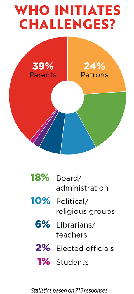 Censorship by the Numbers inforgraphic featuring a pie graph. Text reads: "WHO INITIATIES CHALLENGES? 39% Parents, 24% Patrons, 18% Board/administration, 10% Political/religious groups, 6% Librarians/teachers, 2% Elected officials, 1% Students. Statistics based on 715 responses.