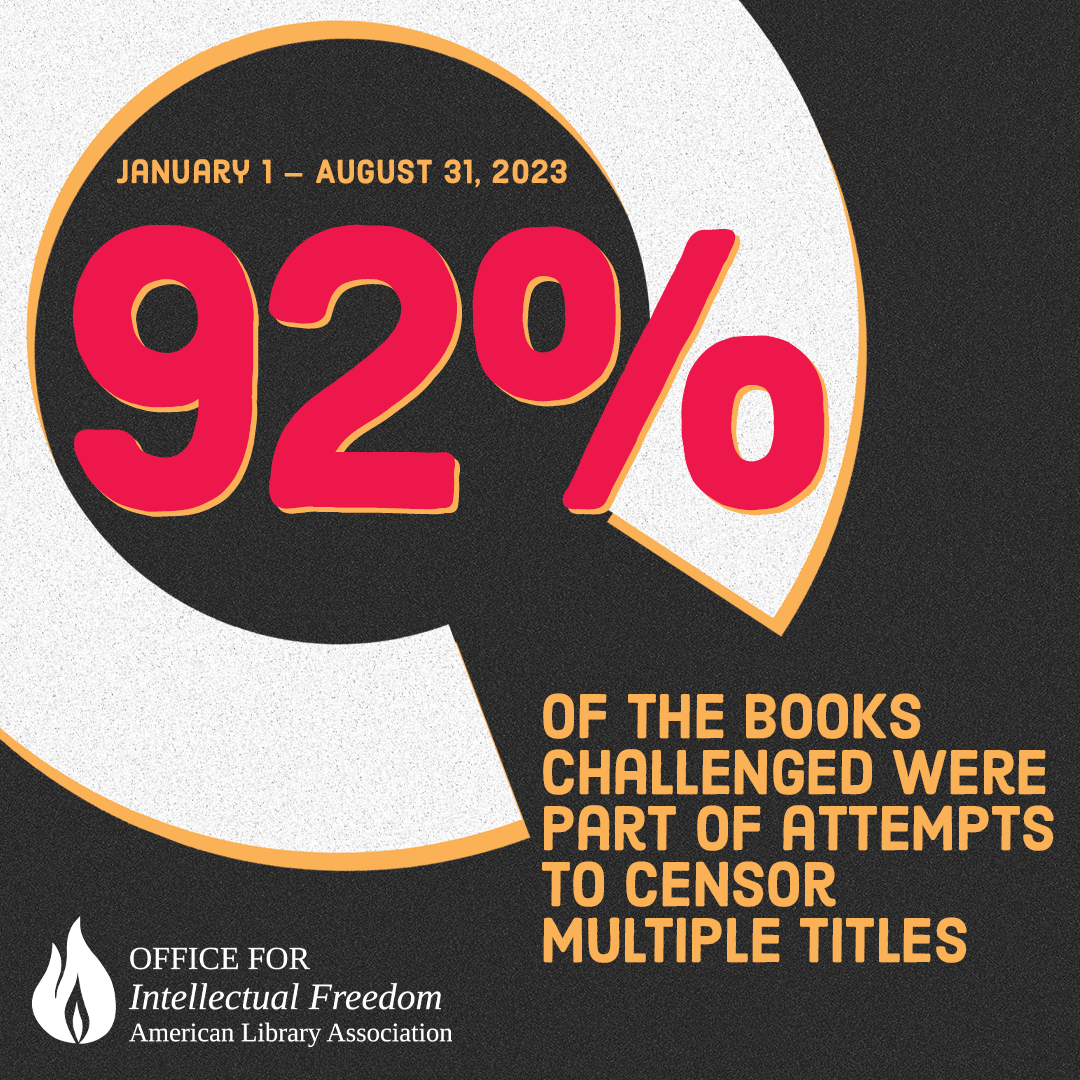 Donut chart showing 92% of the books challenged were part of an attempt to censor multiple titles, January 1 - August 31, 2023. Office for Intellectual Freedom, American Library Association